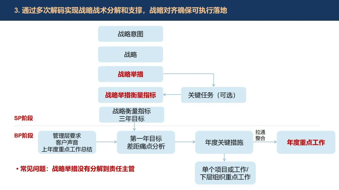 数字化转型下IT战略制定的要素与陷阱 数字化转型下IT战略制定的要素与陷阱