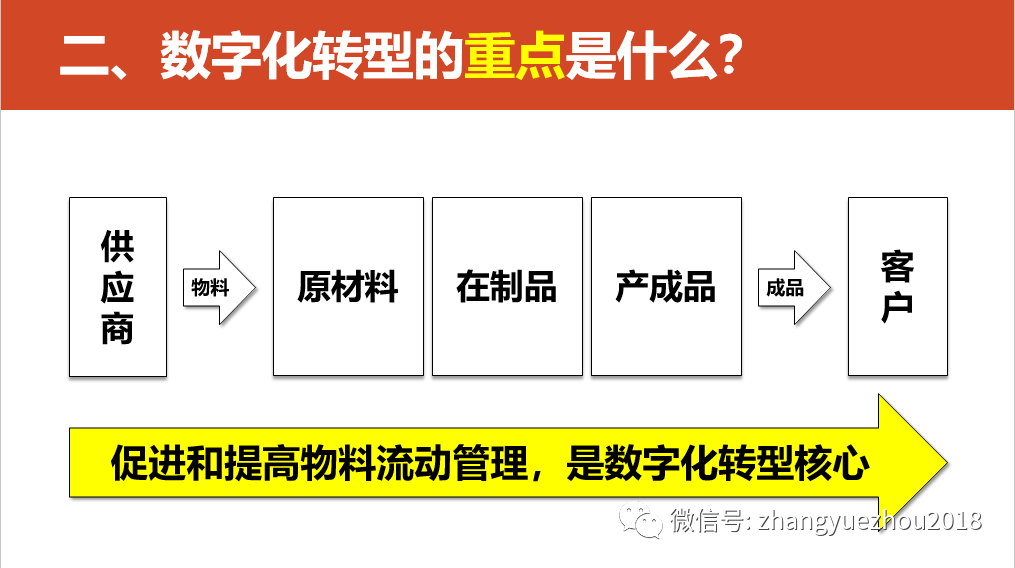 数字化转型的重点，难点和解决方案