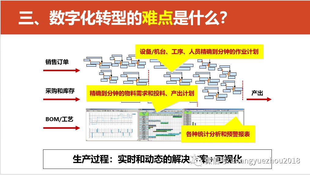 数字化转型的重点，难点和解决方案