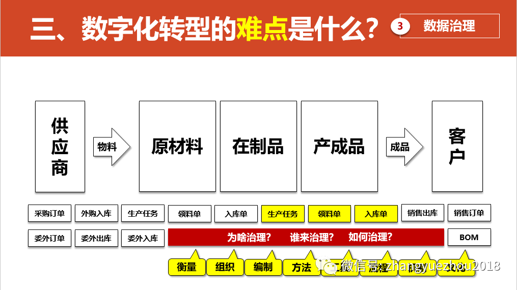 数字化转型的重点，难点和解决方案