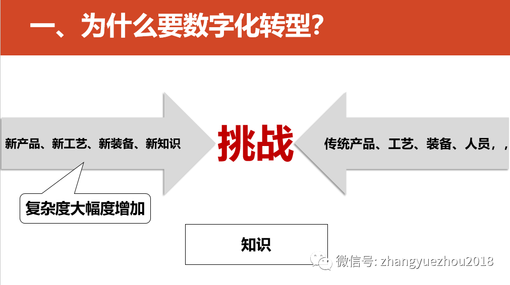 数字化转型的重点，难点和解决方案