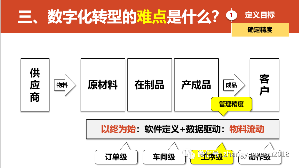 数字化转型的重点，难点和解决方案