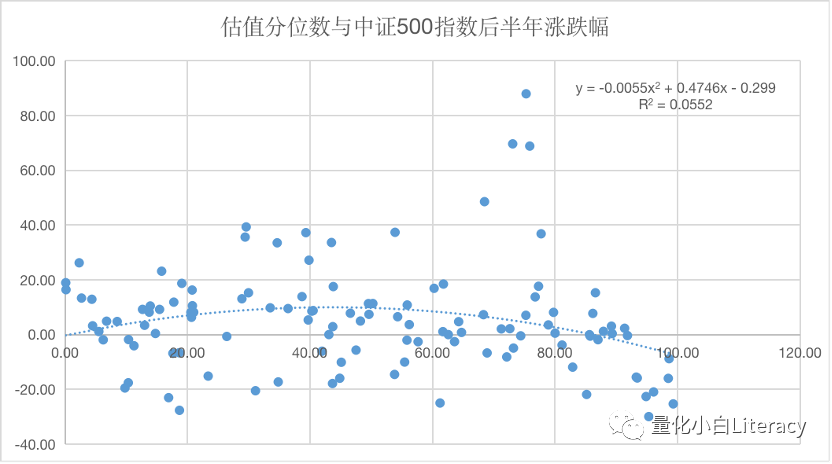 指数增强策略基金研究系列（3）-中证500估值的一些数据和思考