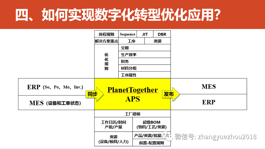 数字化转型的重点，难点和解决方案