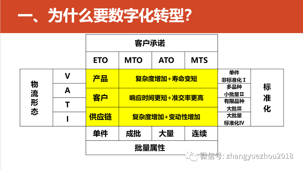 数字化转型的重点，难点和解决方案