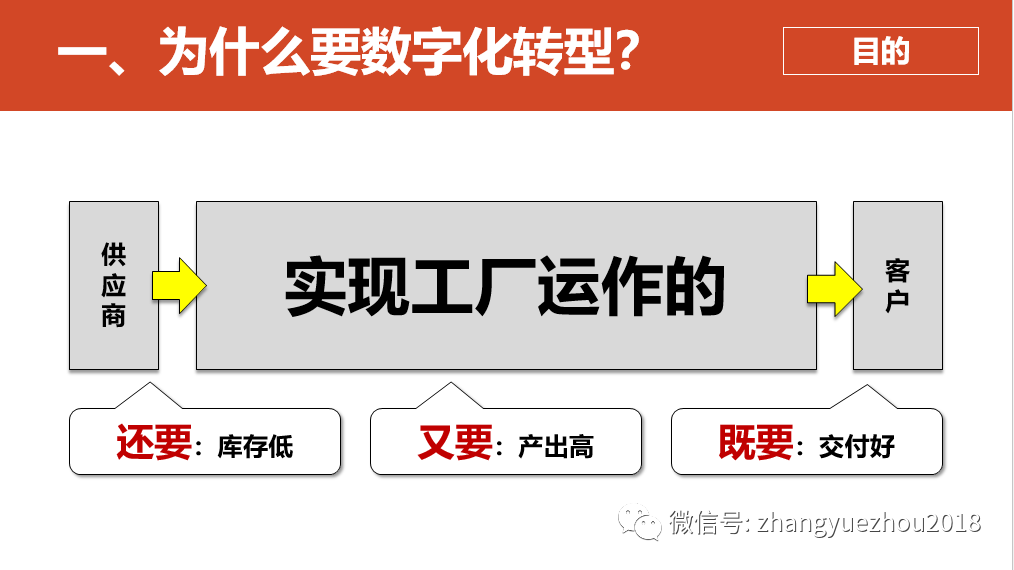 数字化转型的重点，难点和解决方案