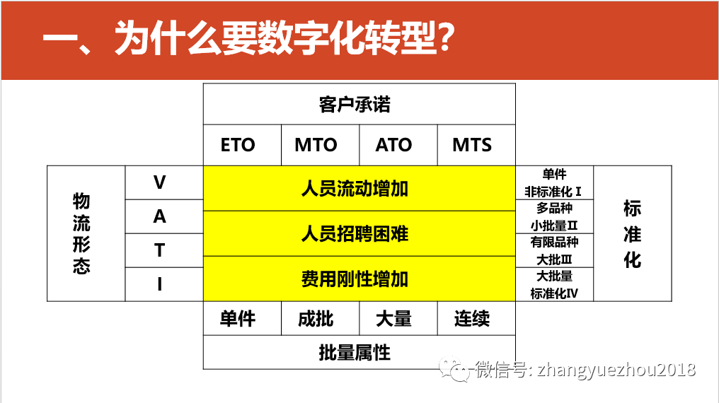 数字化转型的重点，难点和解决方案