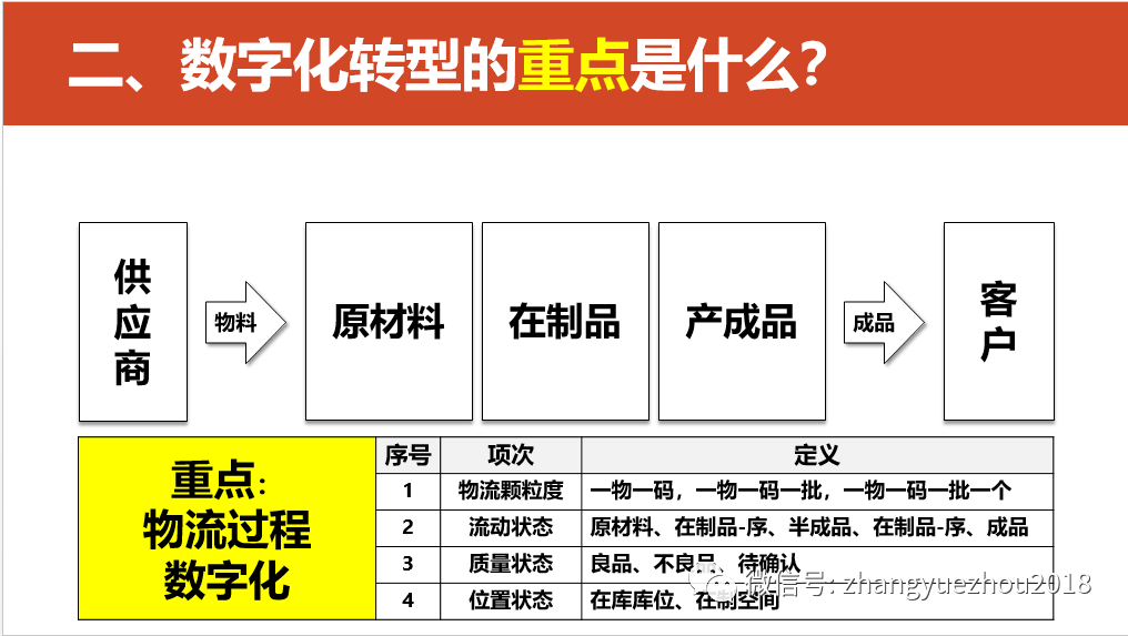 数字化转型的重点，难点和解决方案