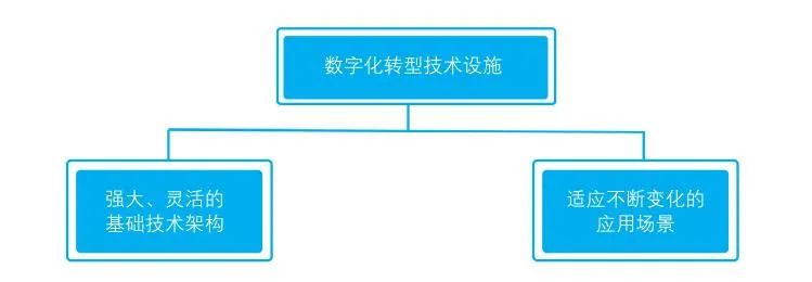 【建议收藏】企业数字化转型需要准备的9个内容 【建议收藏】企业数字化转型需要准备的9个内容