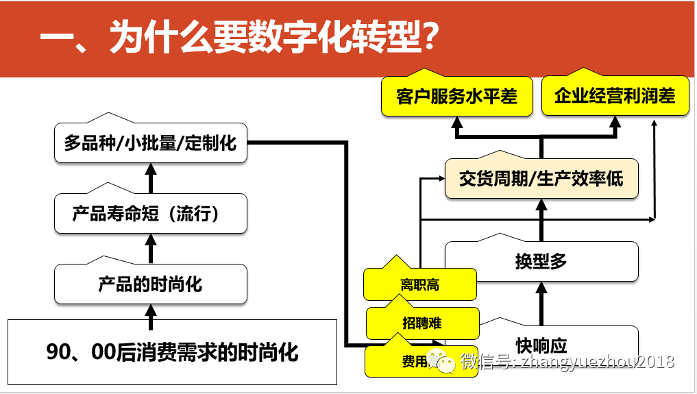 数字化转型的重点，难点和解决方案