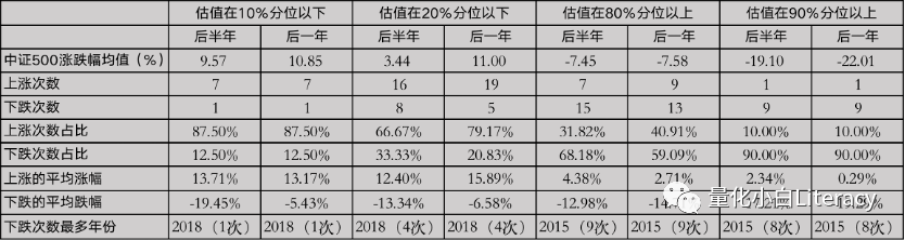指数增强策略基金研究系列（3）-中证500估值的一些数据和思考