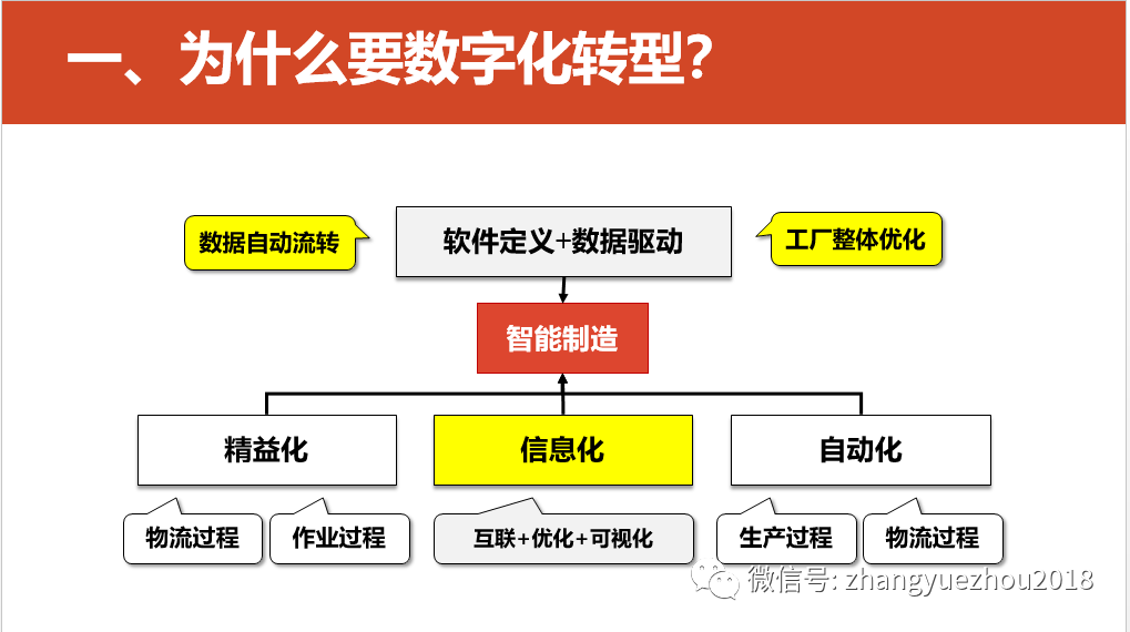 数字化转型的重点，难点和解决方案