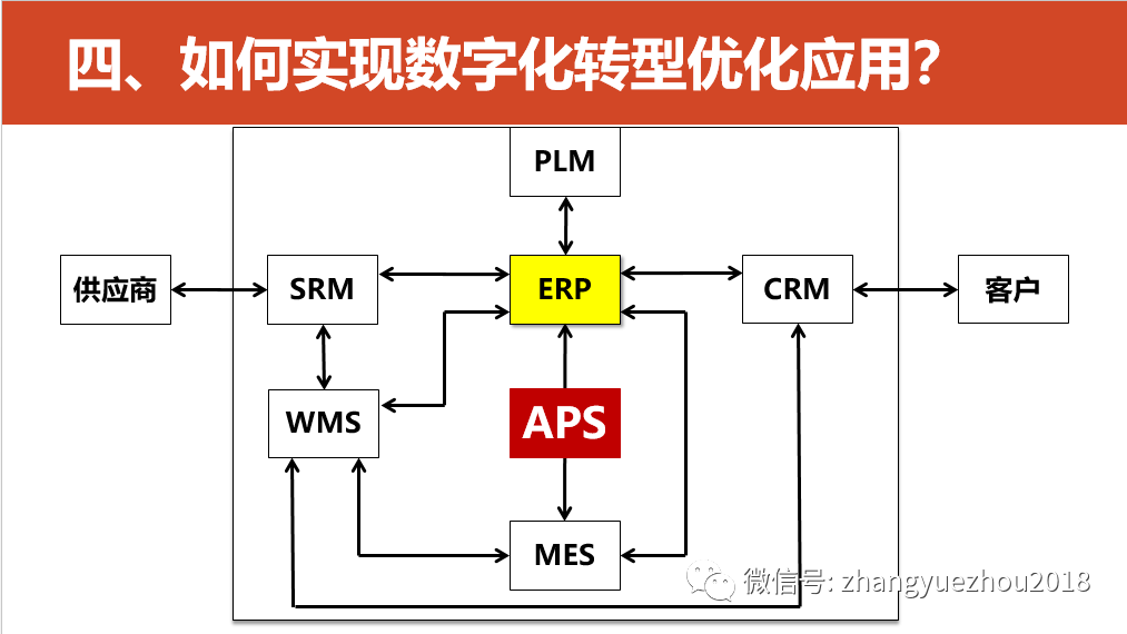 数字化转型的重点，难点和解决方案