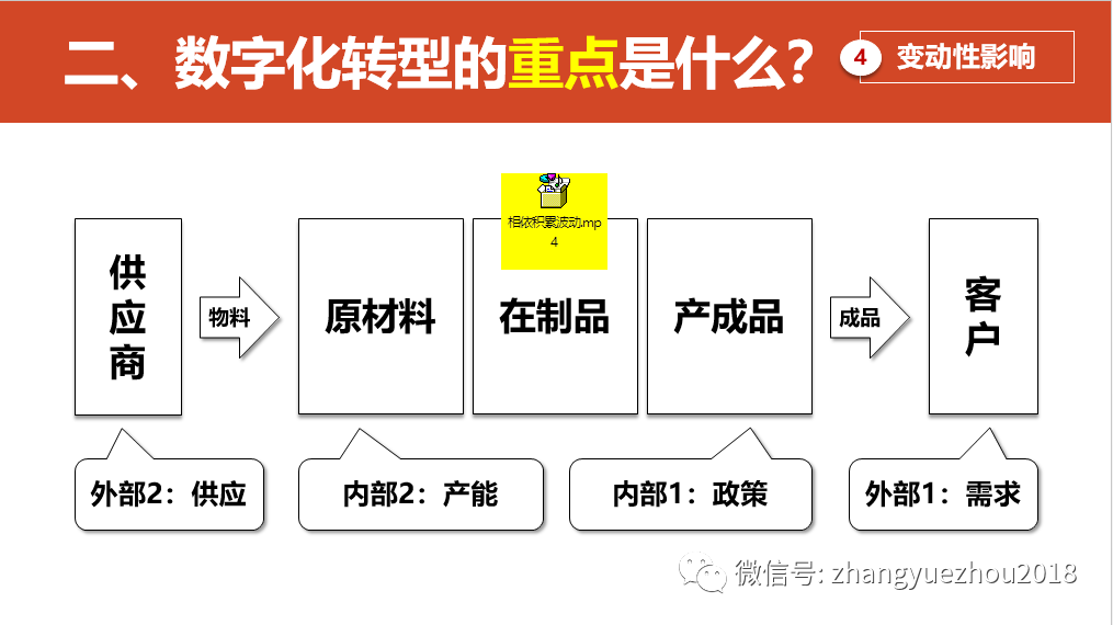 数字化转型的重点，难点和解决方案