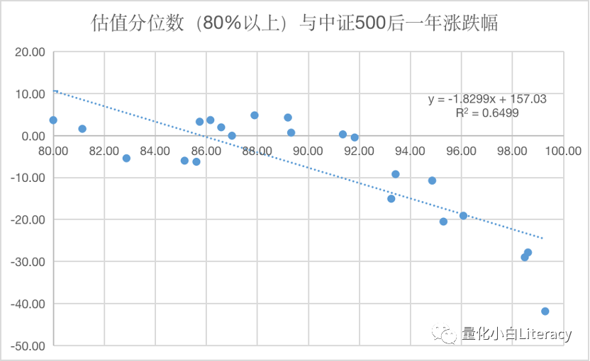 指数增强策略基金研究系列（3）-中证500估值的一些数据和思考