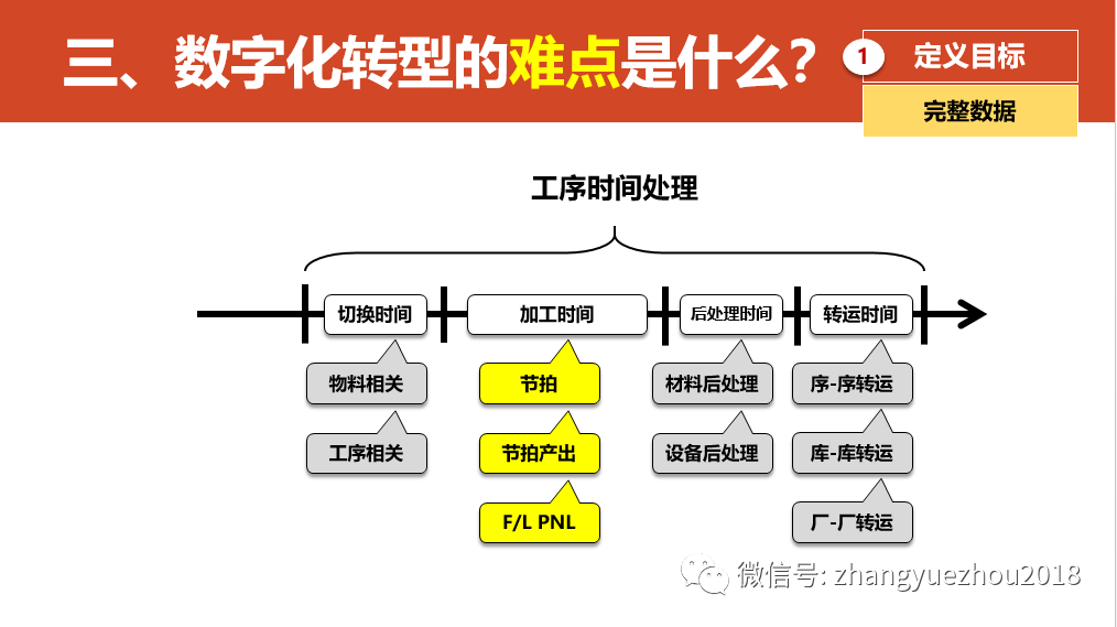 数字化转型的重点，难点和解决方案