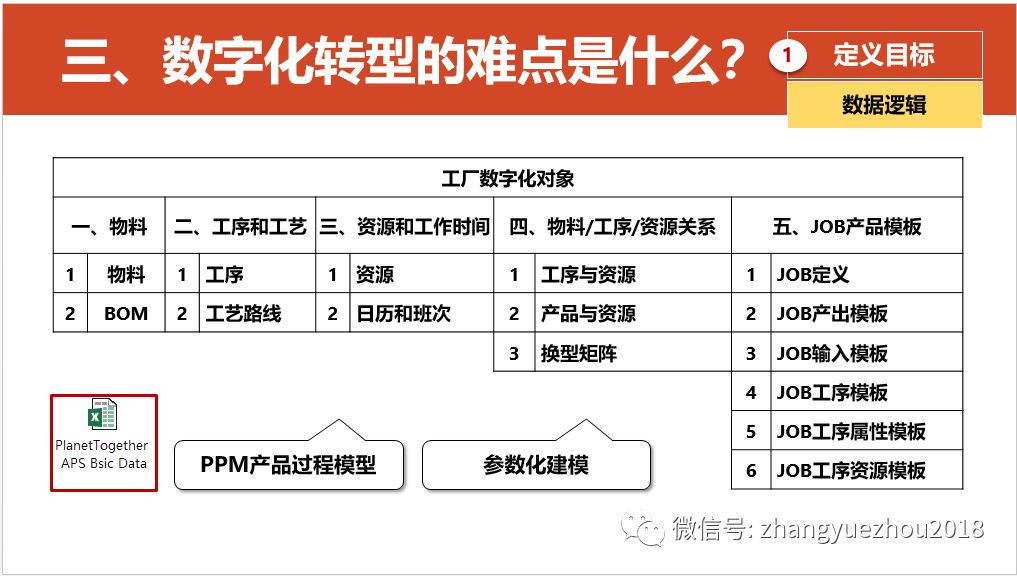 数字化转型的重点，难点和解决方案