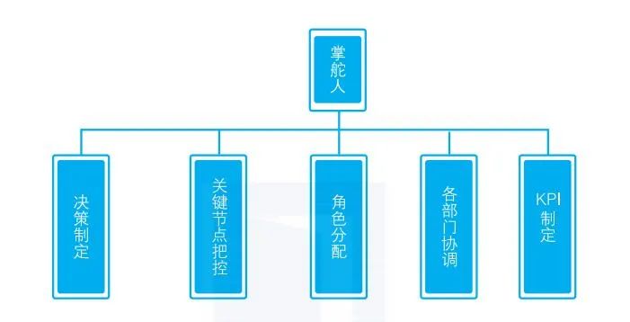 【建议收藏】企业数字化转型需要准备的9个内容 【建议收藏】企业数字化转型需要准备的9个内容