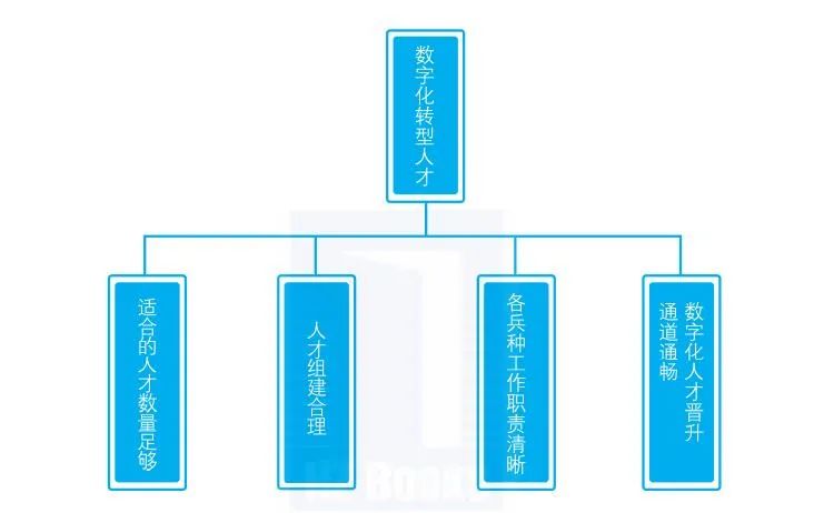 【建议收藏】企业数字化转型需要准备的9个内容 【建议收藏】企业数字化转型需要准备的9个内容