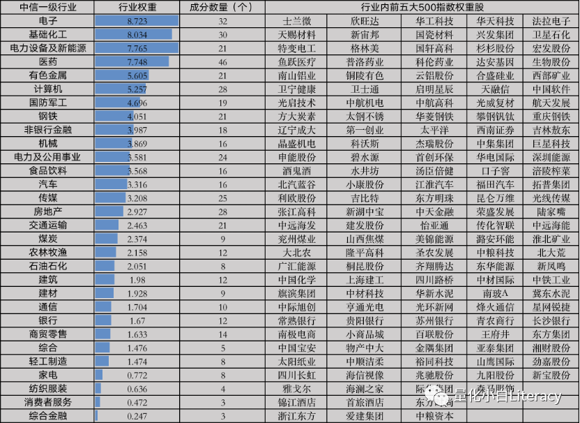 指数增强策略基金研究系列（3）-中证500估值的一些数据和思考