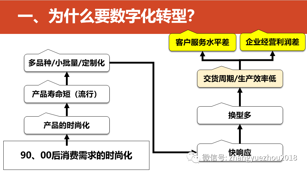 数字化转型的重点，难点和解决方案