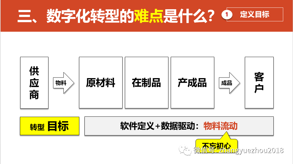 数字化转型的重点，难点和解决方案