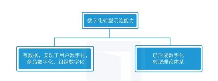 【建议收藏】企业数字化转型需要准备的9个内容 【建议收藏】企业数字化转型需要准备的9个内容