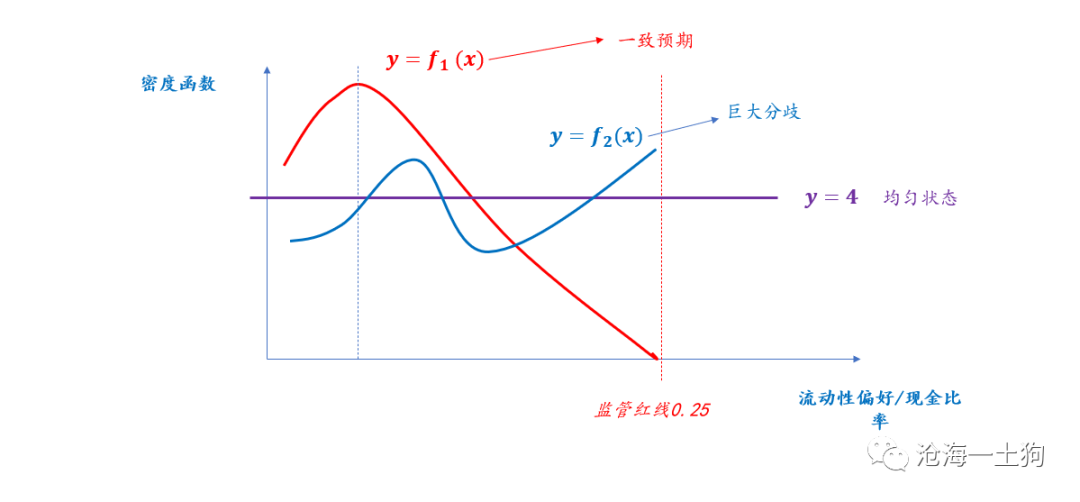 流动性偏好、机构定价权和估值