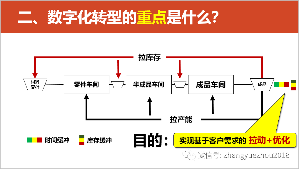 数字化转型的重点，难点和解决方案