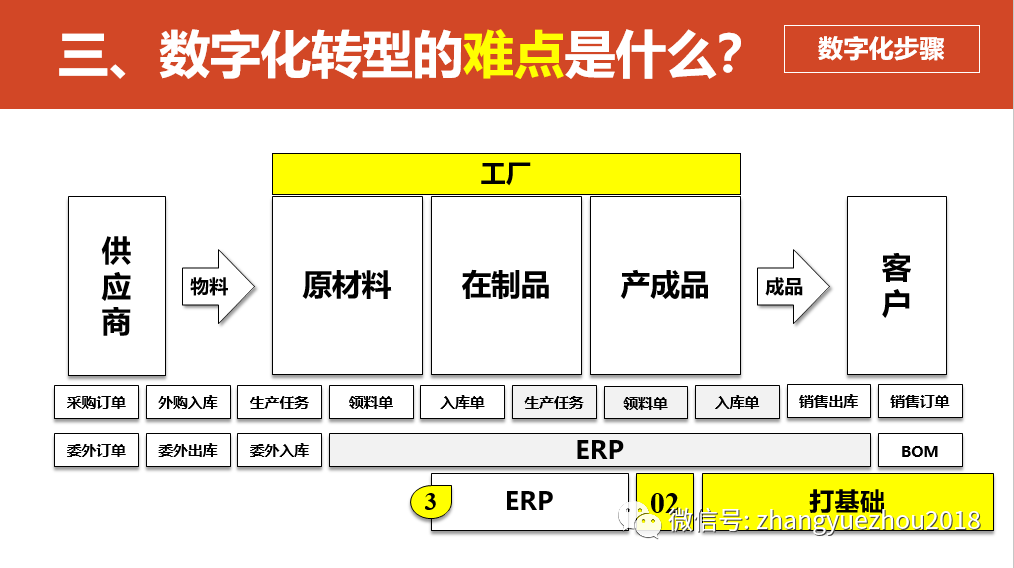 数字化转型的重点，难点和解决方案