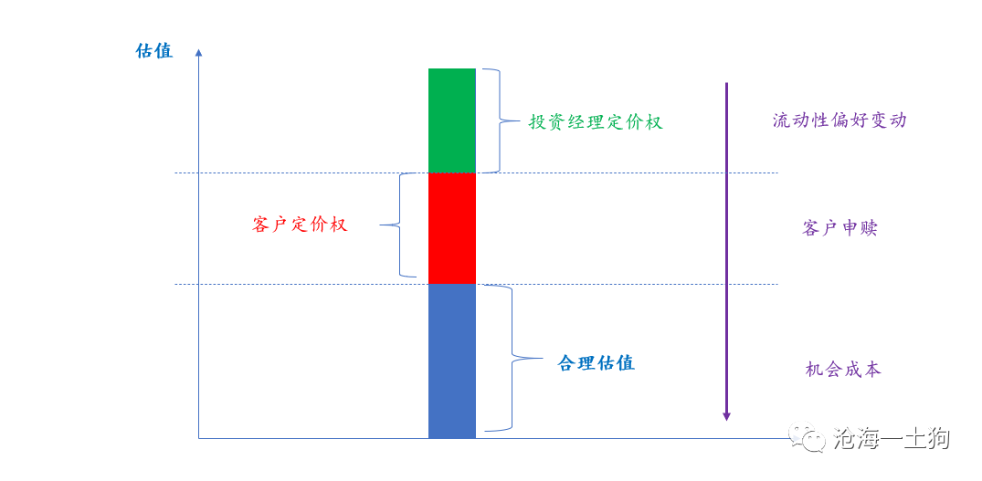 流动性偏好、机构定价权和估值