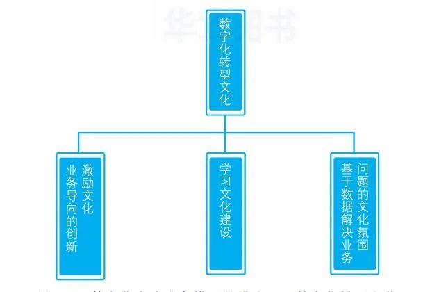 【建议收藏】企业数字化转型需要准备的9个内容 【建议收藏】企业数字化转型需要准备的9个内容