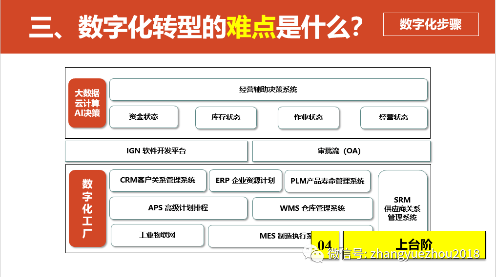 数字化转型的重点，难点和解决方案