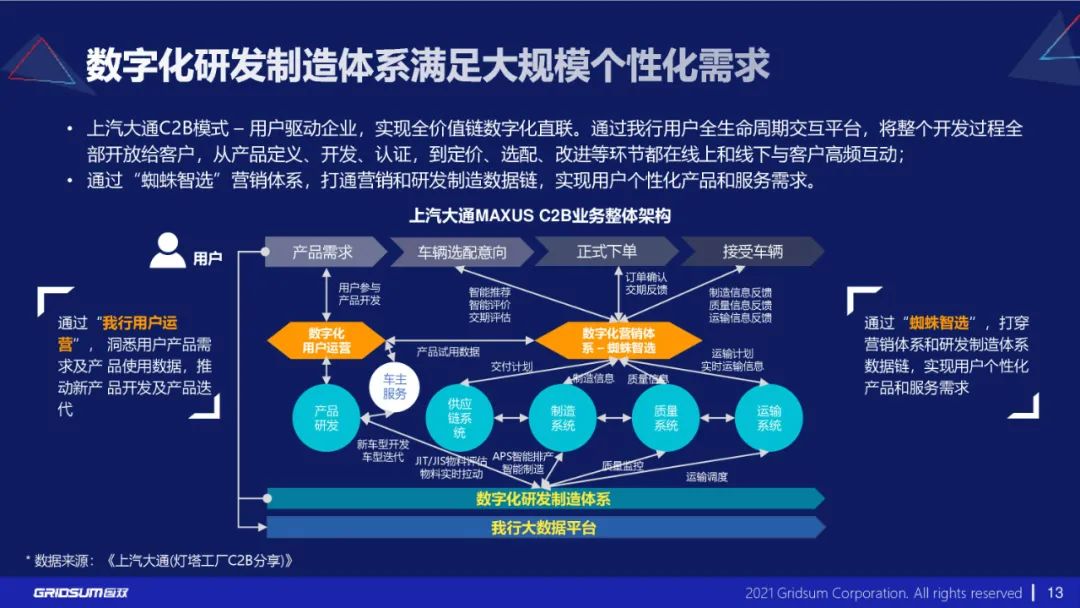 分享|《汽车行业数字化转型报告》附PDF