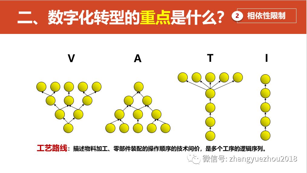 数字化转型的重点，难点和解决方案