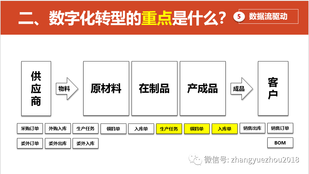 数字化转型的重点，难点和解决方案