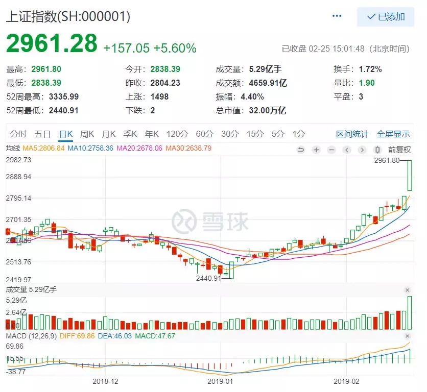股市暴涨 说说基金止盈费率 股市暴涨 说说基金止盈费率