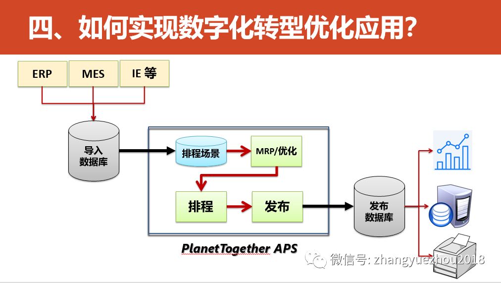 数字化转型的重点，难点和解决方案