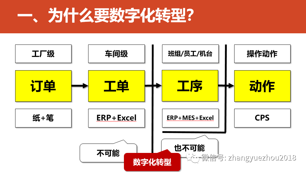 数字化转型的重点，难点和解决方案