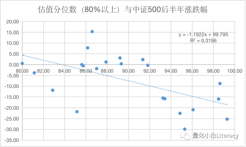 指数增强策略基金研究系列（3）-中证500估值的一些数据和思考