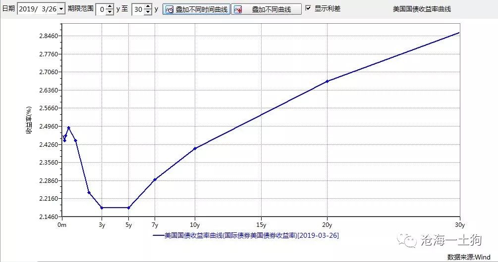 央妈的死敌——降息预期