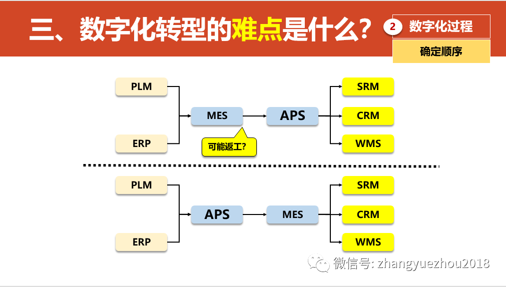 数字化转型的重点，难点和解决方案