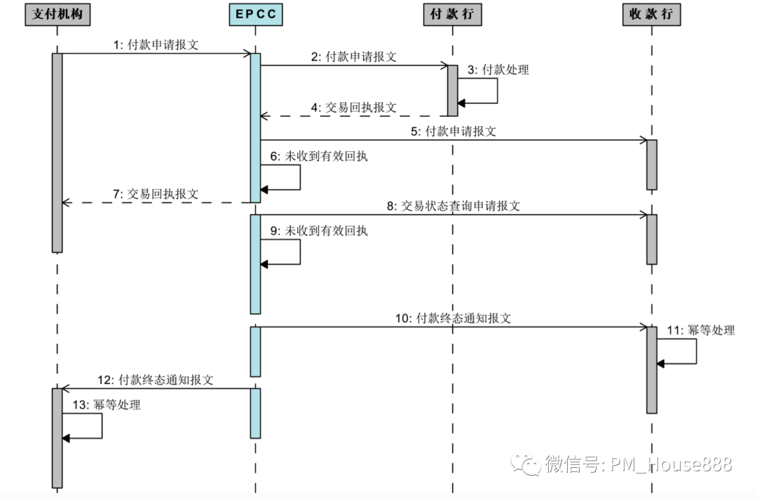 网联清算平台全业务功能流程详细介绍