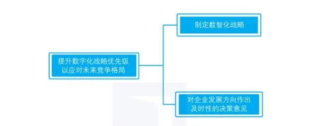 数字化转型对董事会的3个挑战 数字化转型对董事会的3个挑战