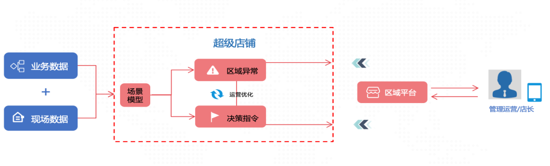 【案例】传统门店不传统,“超级门店”+“导购助手” 【案例】传统门店不传统,“超级门店”+“导购助手”