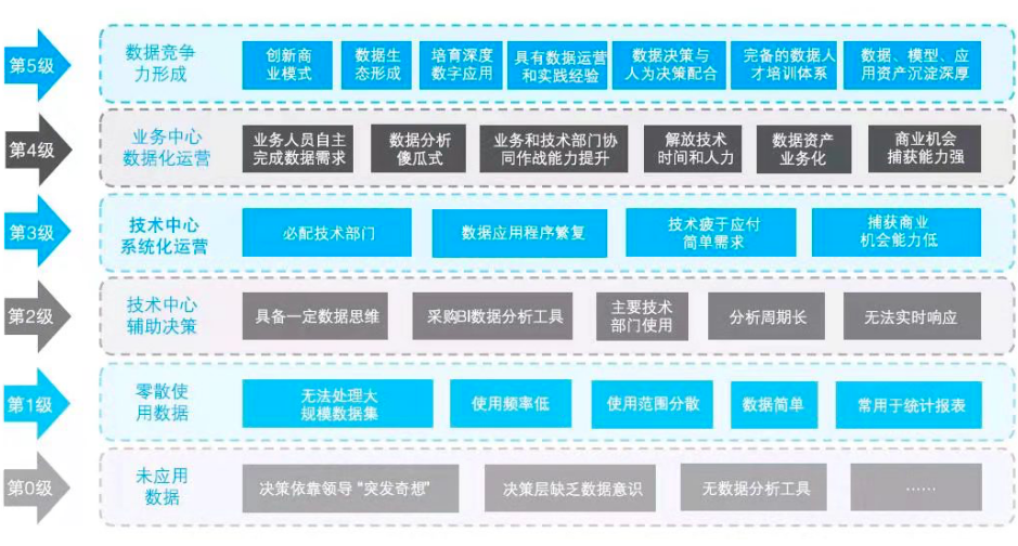 数字化转型方法论之二:企业数字化转型应具备的6大要素 数字化转型方法论之二:企业数字化转型应具备的6大要素