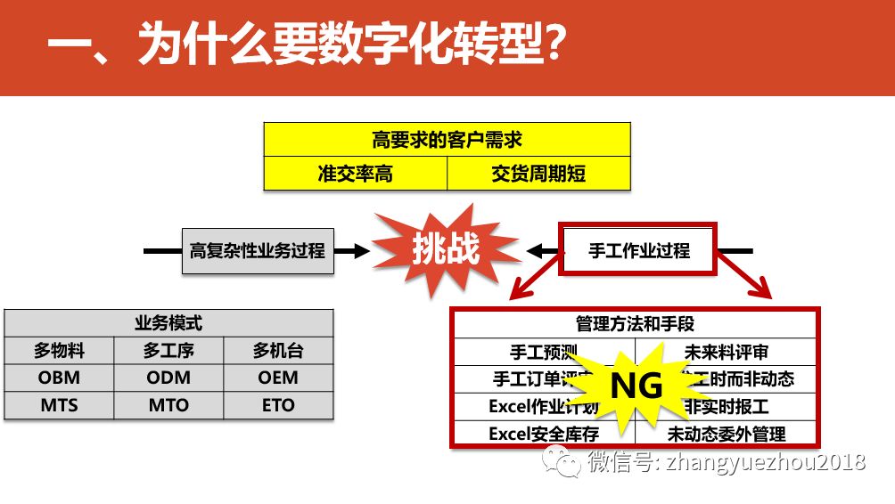 数字化转型的重点，难点和解决方案