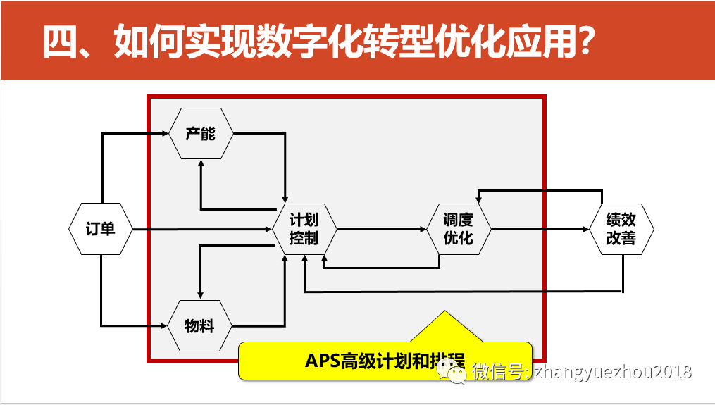 数字化转型的重点，难点和解决方案