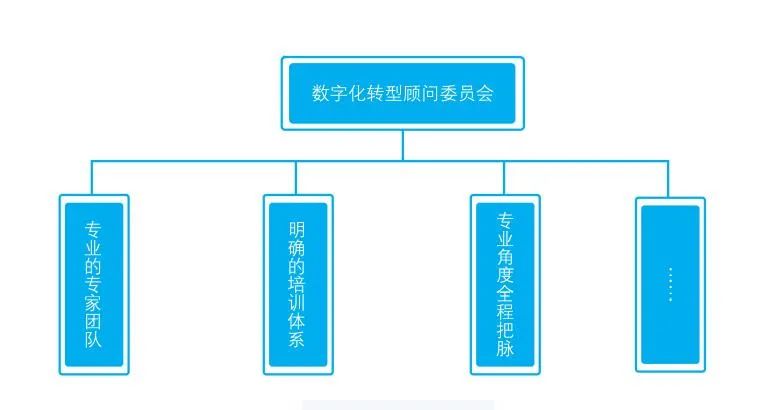 【建议收藏】企业数字化转型需要准备的9个内容 【建议收藏】企业数字化转型需要准备的9个内容