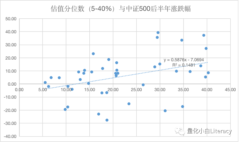 指数增强策略基金研究系列（3）-中证500估值的一些数据和思考